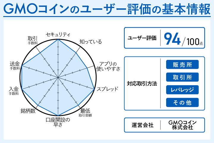 GMOコインのレーダーチャート