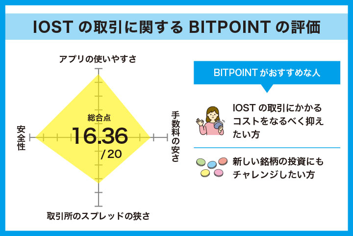 BITPOINTのIOSTの取引に関するユーザー評価