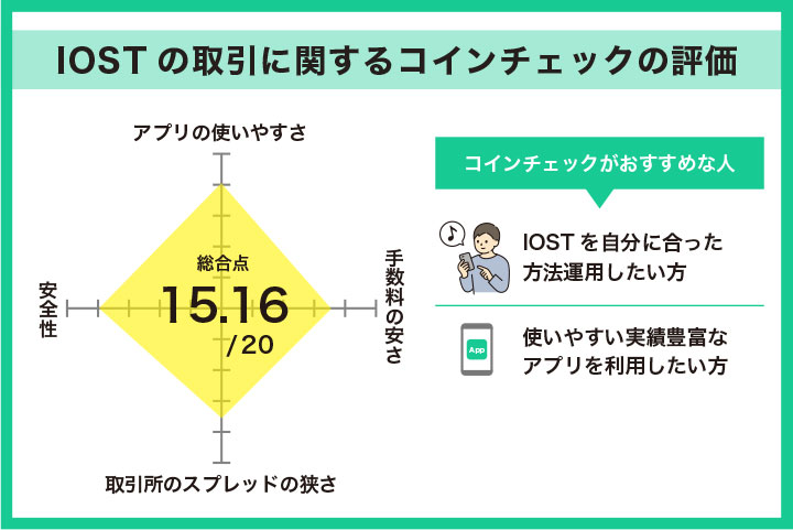 コインチェックのIOSTの取引に関するユーザー評価