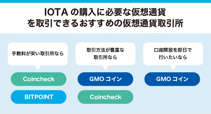 IOTAを取引できるおすすめの取引所のフローチャート