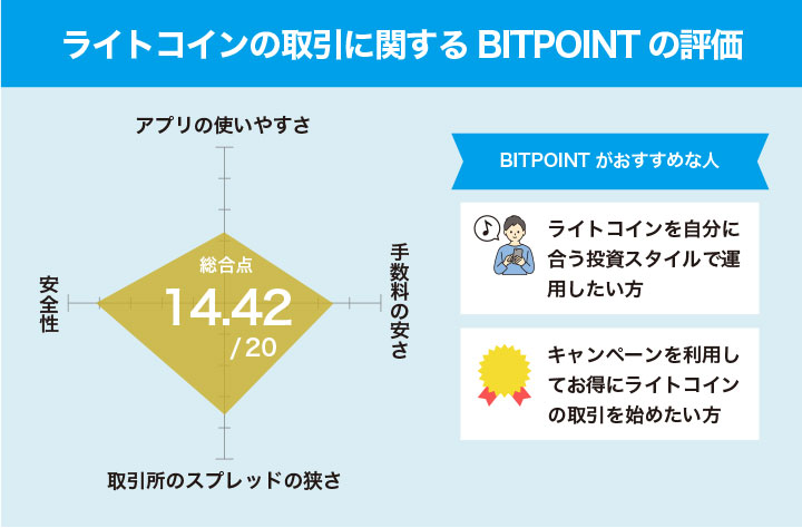 BITPOINTのライトコイン の取引に関するユーザー評価