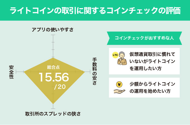 コインチェックのライトコイン の取引に関するユーザー評価