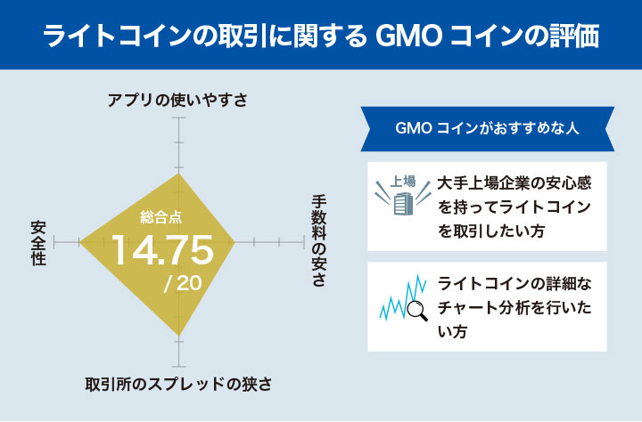 GMOコインのライトコイン の取引に関するユーザー評価