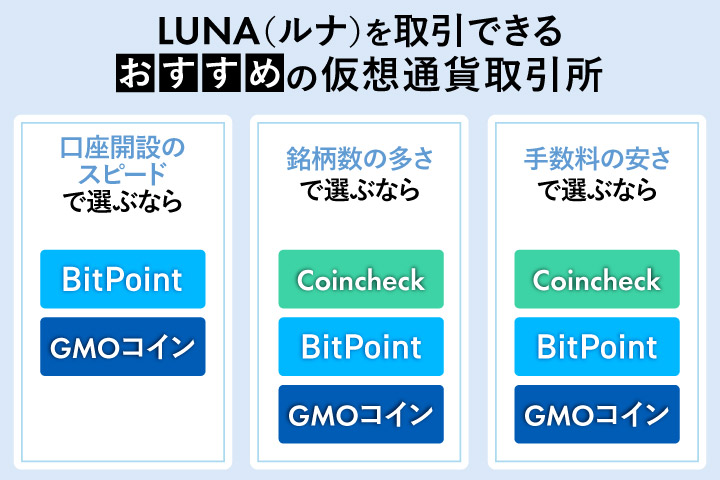 仮想通貨LUNA(ルナ)を取引できるおすすめの仮想通貨取引所