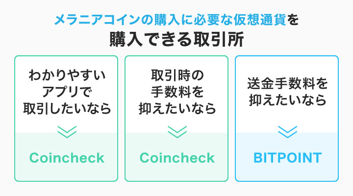 メラニアコインの購入に必要な仮想通貨を購入できる取引所