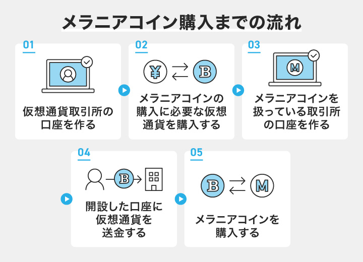 メラニアコイン購入までの流れ