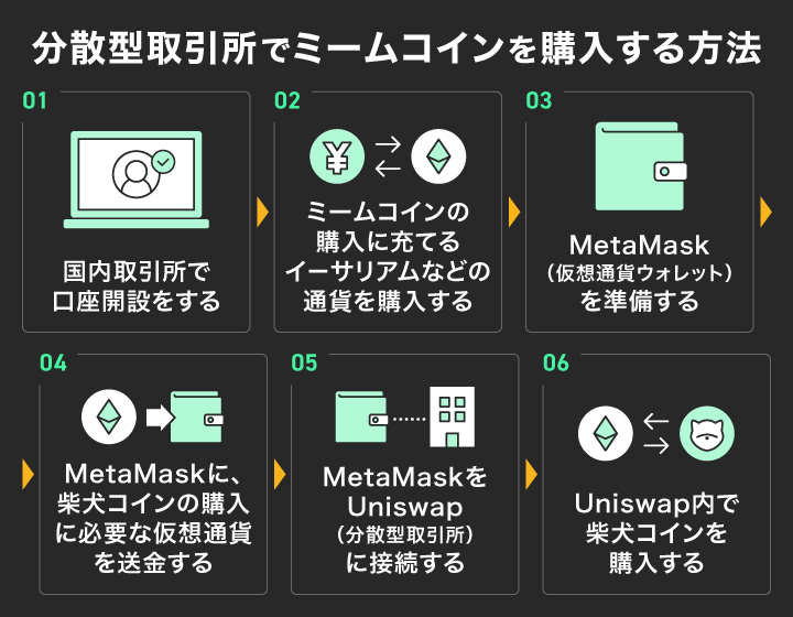 ミームコインの買い方・購入方法を解説！どこで買うのがいい