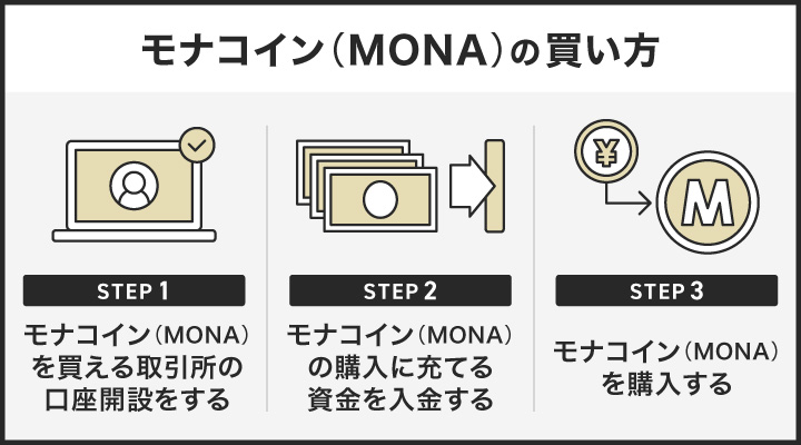 モナコインの買い方