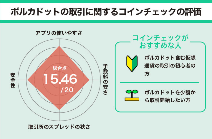 コインチェックのポルカドットの取引に関するユーザー評価