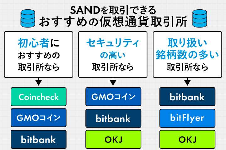 SANDを取引できるおすすめの取引所のフローチャート
