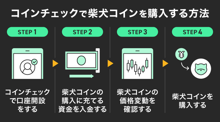 国内取引所でミームコインを取引する方法例