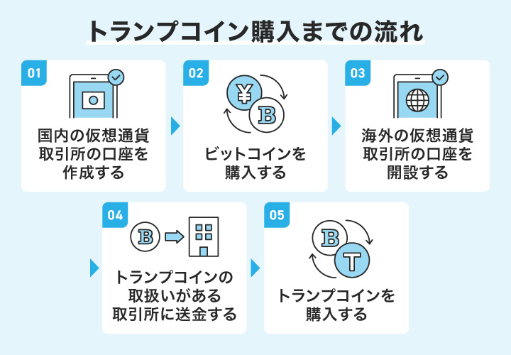 トランプコイン購入までの流れ