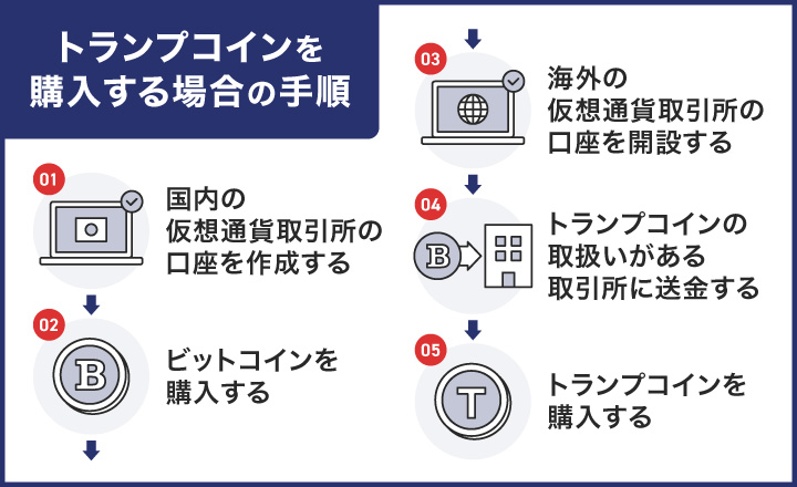 トランプコインの買い方