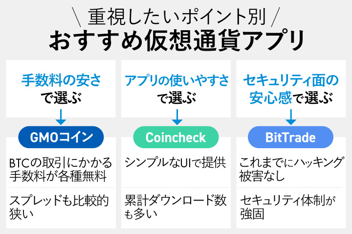 重視する項目別のおすすめの仮想通貨(暗号資産)アプリ